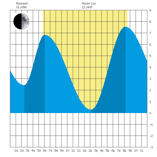 Coyote Creek, Tributary 1 tide chart for Thursday, June 13, 2024