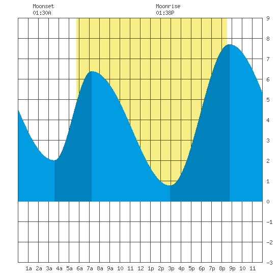 Coyote Creek, Tributary 1 tide chart for Friday, June 14, 2024