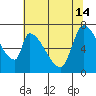 Coyote Creek, Tributary 1 tide chart for Friday, June 14, 2024