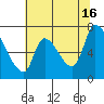 Coyote Creek, Tributary 1 tide chart for Sunday, June 16, 2024