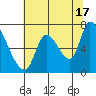 Coyote Creek, Tributary 1 tide chart for Monday, June 17, 2024
