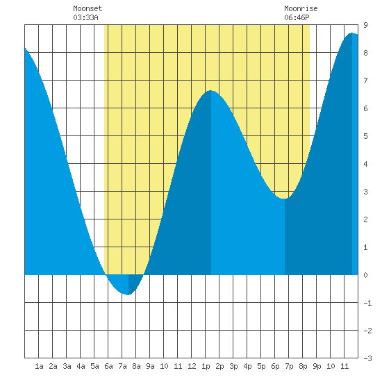 Coyote Creek, Tributary 1 tide chart for Wednesday, June 19, 2024