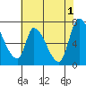 Coyote Creek, Tributary 1 tide chart for Saturday, June 1, 2024