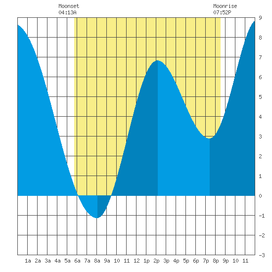 Coyote Creek, Tributary 1 tide chart for Thursday, June 20, 2024