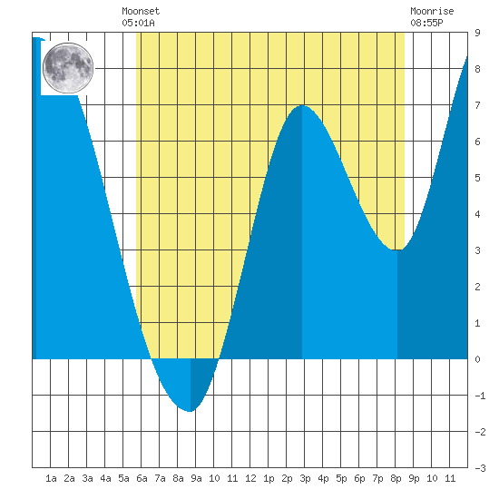 Coyote Creek, Tributary 1 tide chart for Friday, June 21, 2024
