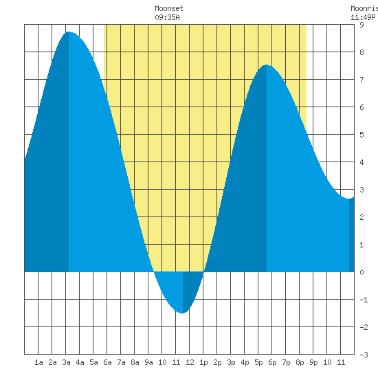 Coyote Creek, Tributary 1 tide chart for Tuesday, June 25, 2024