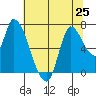 Coyote Creek, Tributary 1 tide chart for Tuesday, June 25, 2024