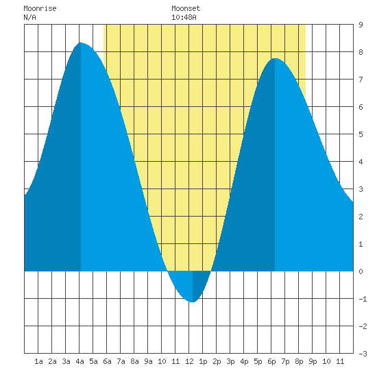 Coyote Creek, Tributary 1 tide chart for Wednesday, June 26, 2024