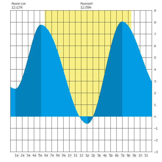 Coyote Creek, Tributary 1 tide chart for Thursday, June 27, 2024