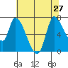 Coyote Creek, Tributary 1 tide chart for Thursday, June 27, 2024