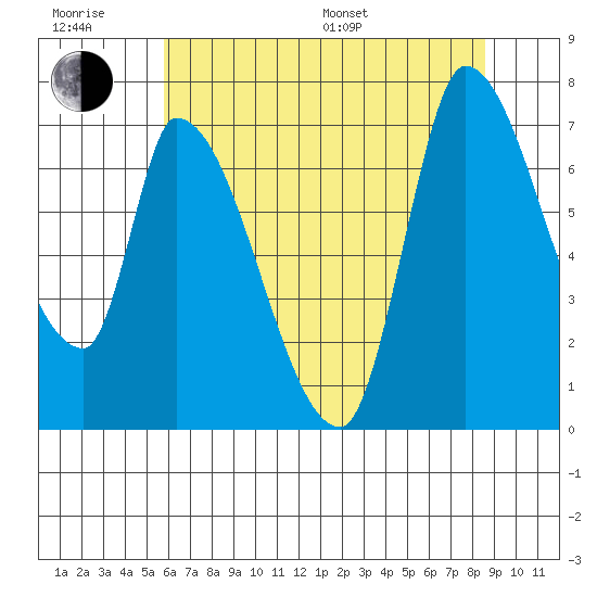 Coyote Creek, Tributary 1 tide chart for Friday, June 28, 2024