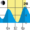 Coyote Creek, Tributary 1 tide chart for Friday, June 28, 2024