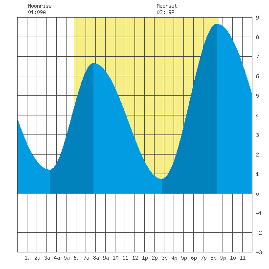 Coyote Creek, Tributary 1 tide chart for Saturday, June 29, 2024