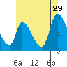 Coyote Creek, Tributary 1 tide chart for Saturday, June 29, 2024