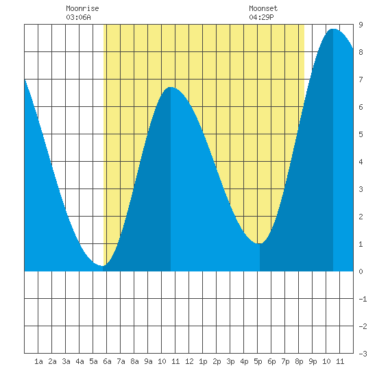 Coyote Creek, Tributary 1 tide chart for Sunday, June 2, 2024