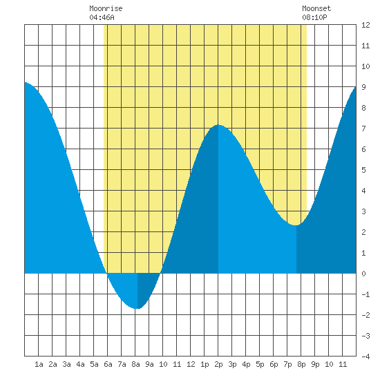 Coyote Creek, Tributary 1 tide chart for Wednesday, June 5, 2024