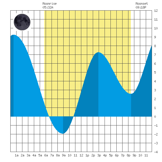 Coyote Creek, Tributary 1 tide chart for Thursday, June 6, 2024
