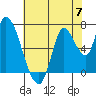 Coyote Creek, Tributary 1 tide chart for Friday, June 7, 2024