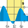 Coyote Creek, Tributary 1 tide chart for Sunday, June 9, 2024