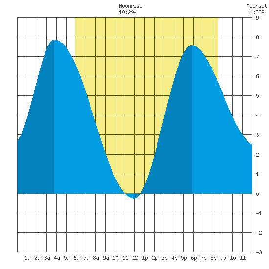 Coyote Creek, Tributary 1 tide chart for Wednesday, July 10, 2024