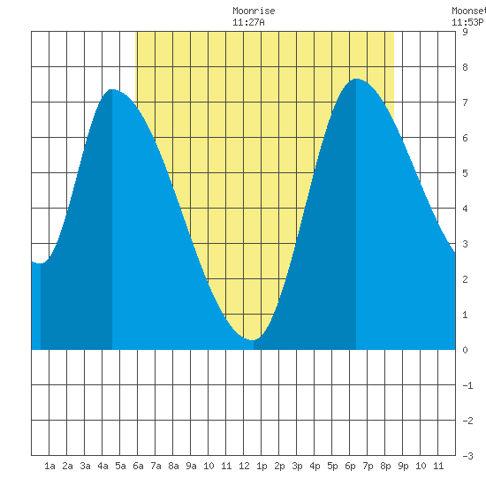 Coyote Creek, Tributary 1 tide chart for Thursday, July 11, 2024