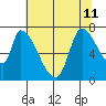 Coyote Creek, Tributary 1 tide chart for Thursday, July 11, 2024
