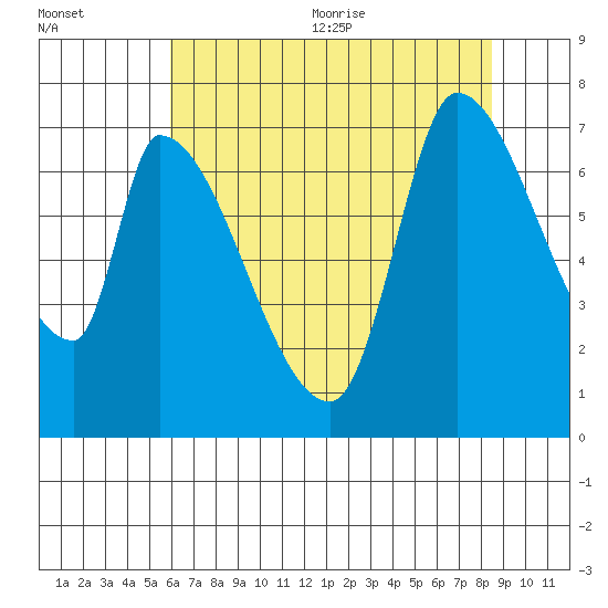 Coyote Creek, Tributary 1 tide chart for Friday, July 12, 2024