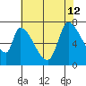 Coyote Creek, Tributary 1 tide chart for Friday, July 12, 2024