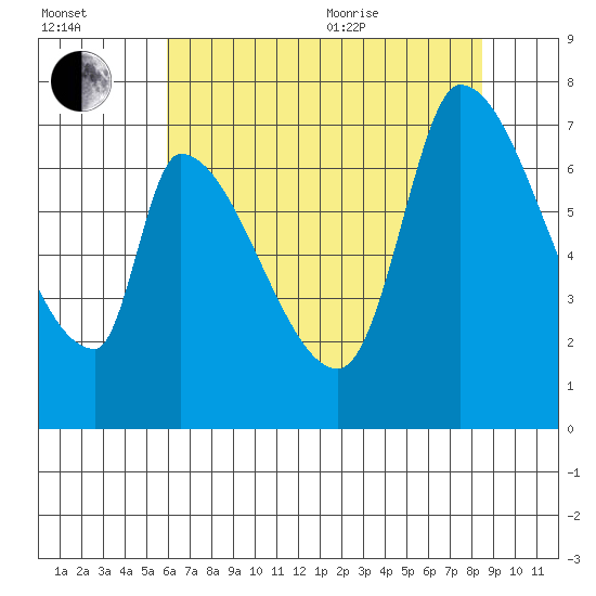 Coyote Creek, Tributary 1 tide chart for Saturday, July 13, 2024