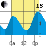 Coyote Creek, Tributary 1 tide chart for Saturday, July 13, 2024