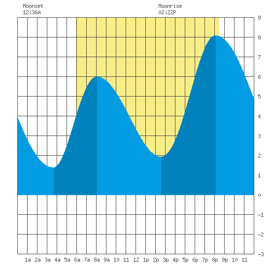 Coyote Creek, Tributary 1 tide chart for Sunday, July 14, 2024
