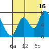 Coyote Creek, Tributary 1 tide chart for Tuesday, July 16, 2024