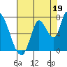 Coyote Creek, Tributary 1 tide chart for Friday, July 19, 2024