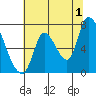 Coyote Creek, Tributary 1 tide chart for Monday, July 1, 2024