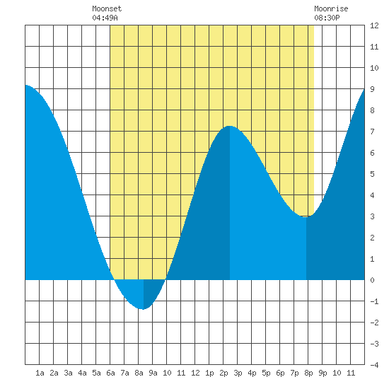 Coyote Creek, Tributary 1 tide chart for Saturday, July 20, 2024