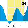 Coyote Creek, Tributary 1 tide chart for Saturday, July 20, 2024