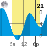 Coyote Creek, Tributary 1 tide chart for Sunday, July 21, 2024