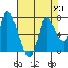 Coyote Creek, Tributary 1 tide chart for Tuesday, July 23, 2024
