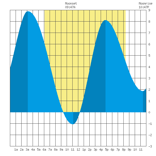 Coyote Creek, Tributary 1 tide chart for Wednesday, July 24, 2024