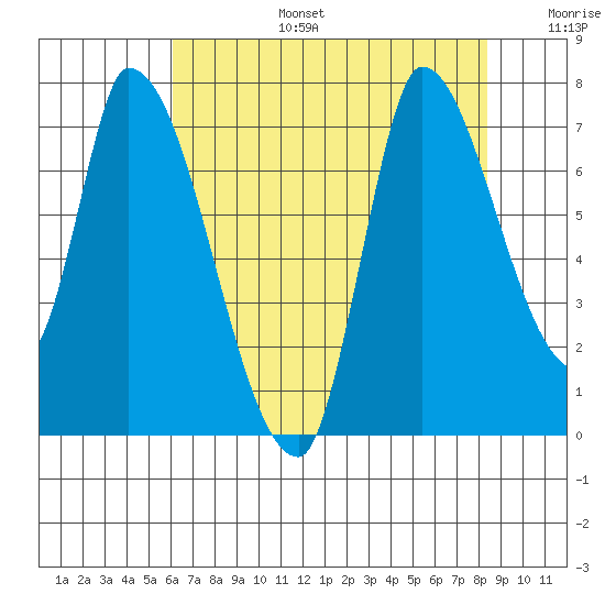 Coyote Creek, Tributary 1 tide chart for Thursday, July 25, 2024