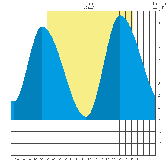 Coyote Creek, Tributary 1 tide chart for Friday, July 26, 2024