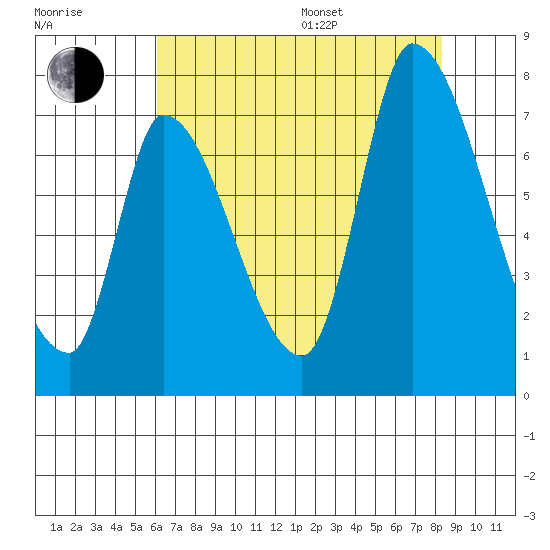 Coyote Creek, Tributary 1 tide chart for Saturday, July 27, 2024