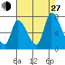 Coyote Creek, Tributary 1 tide chart for Saturday, July 27, 2024