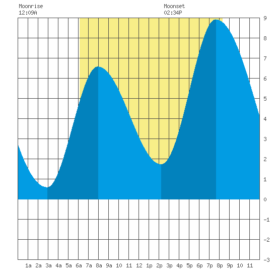Coyote Creek, Tributary 1 tide chart for Sunday, July 28, 2024