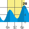 Coyote Creek, Tributary 1 tide chart for Sunday, July 28, 2024