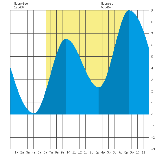 Coyote Creek, Tributary 1 tide chart for Monday, July 29, 2024