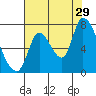Coyote Creek, Tributary 1 tide chart for Monday, July 29, 2024