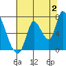 Coyote Creek, Tributary 1 tide chart for Tuesday, July 2, 2024