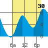Coyote Creek, Tributary 1 tide chart for Tuesday, July 30, 2024