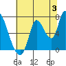 Coyote Creek, Tributary 1 tide chart for Wednesday, July 3, 2024